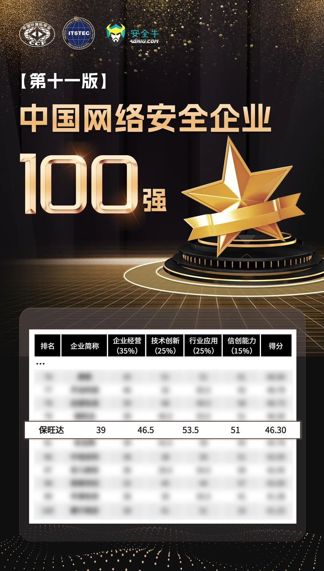 实力攀缘，，，更上一层 | 恒峰g22再度上榜清静！吨泄缜寰财笠100强》